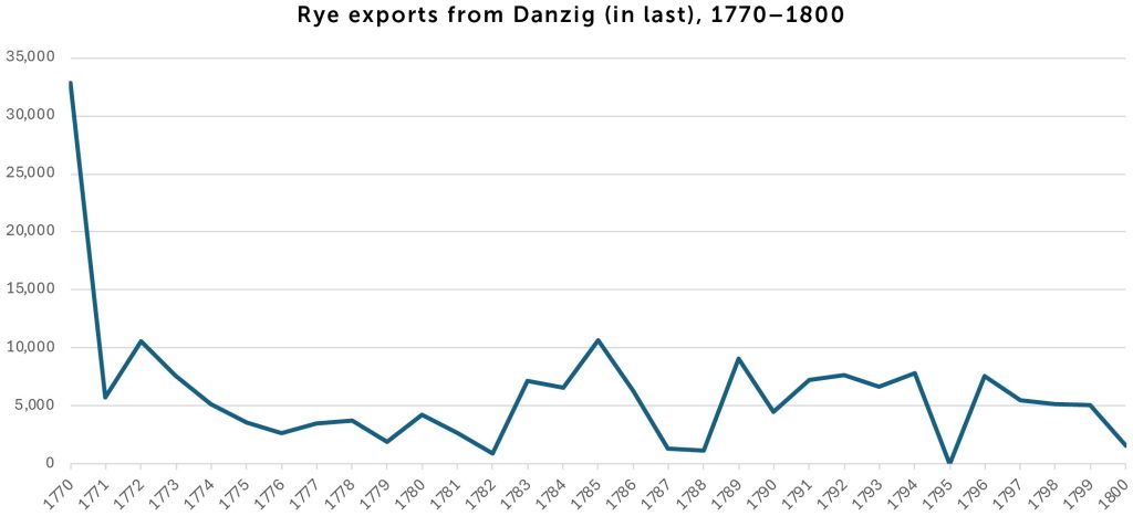 Rye Exports from Danzig (in last), 1770–1800