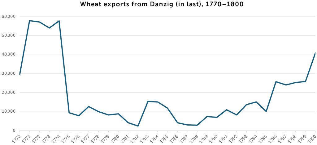 Wheat Exports from Danzig (in last), 1770–1800